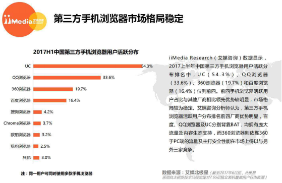 中国手机浏览器最新排名：UC第一，QQ浏览器第二，谷歌第六！(图1)